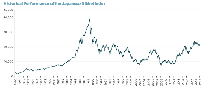 High valuations