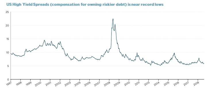 High Valuations